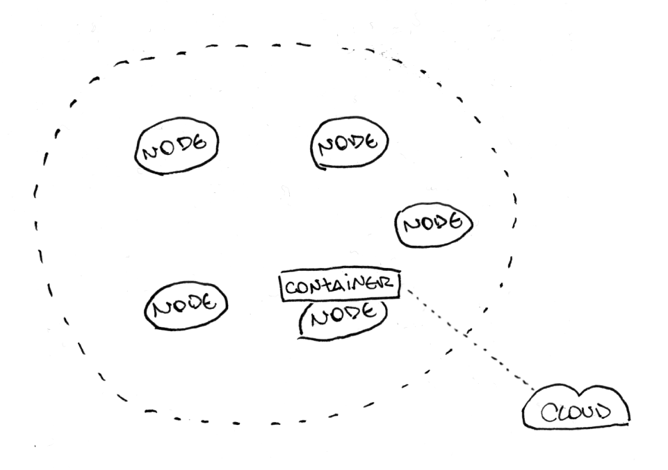 All the nodes are within a Tailscale network, so they can access each other with a simple MagicDNS node name
