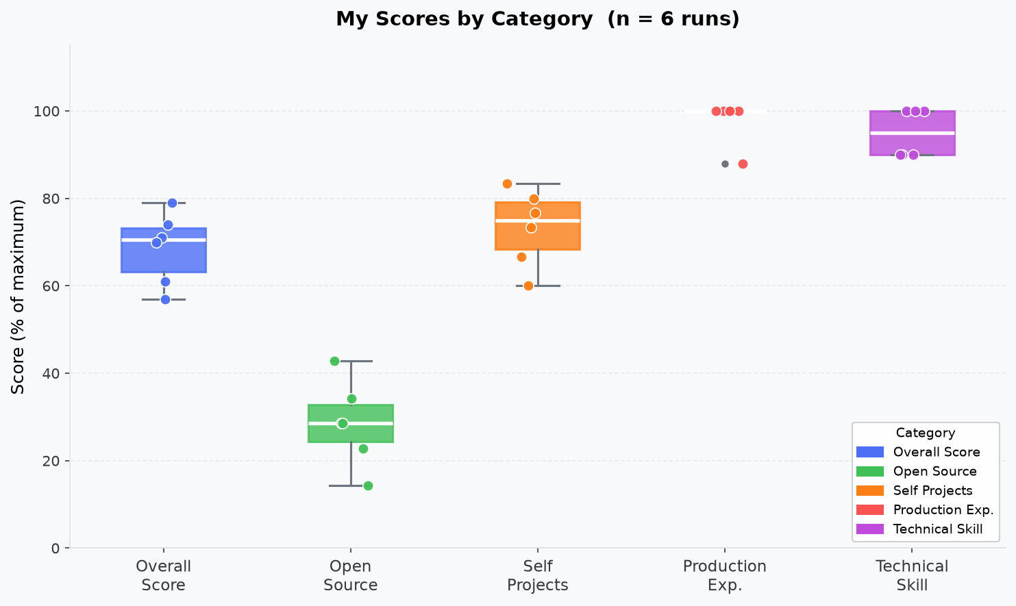 it&rsquo;s only 6 runs, but it looks good in a graph