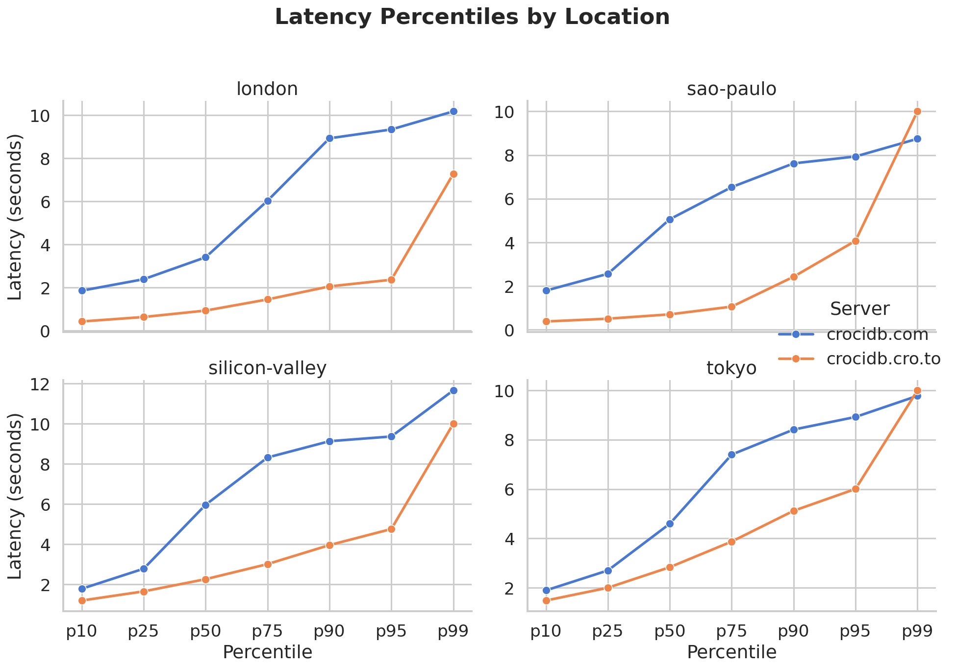 Latency Percentiles: p90 is especially interesting because it measure that 90% of the users will experience less latency than that value